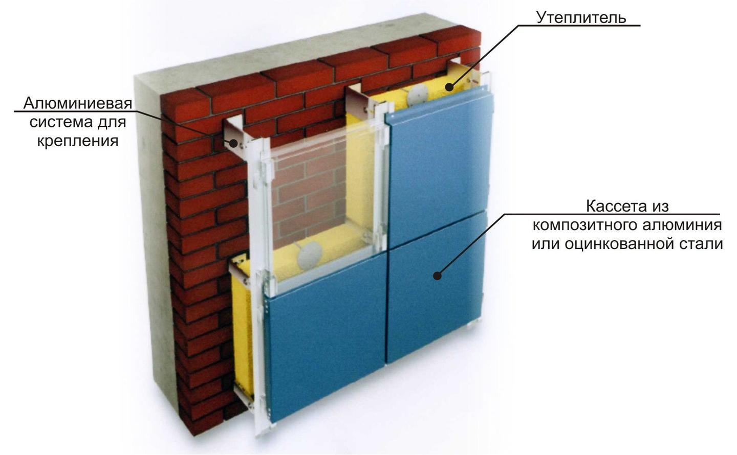 технологические решения, такие как «вентилируемый фасад»