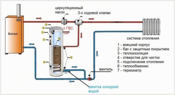 движение теплоносителя обеспечивается за счет циркуляционного насоса