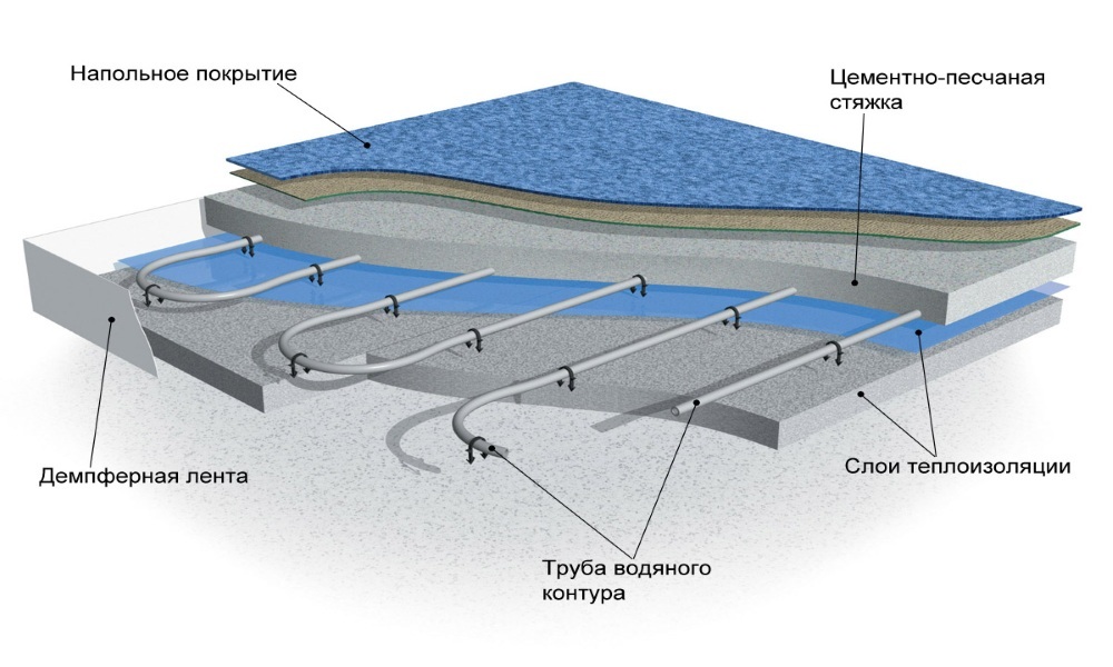 Теплый водяной пол на 1 этаже дома